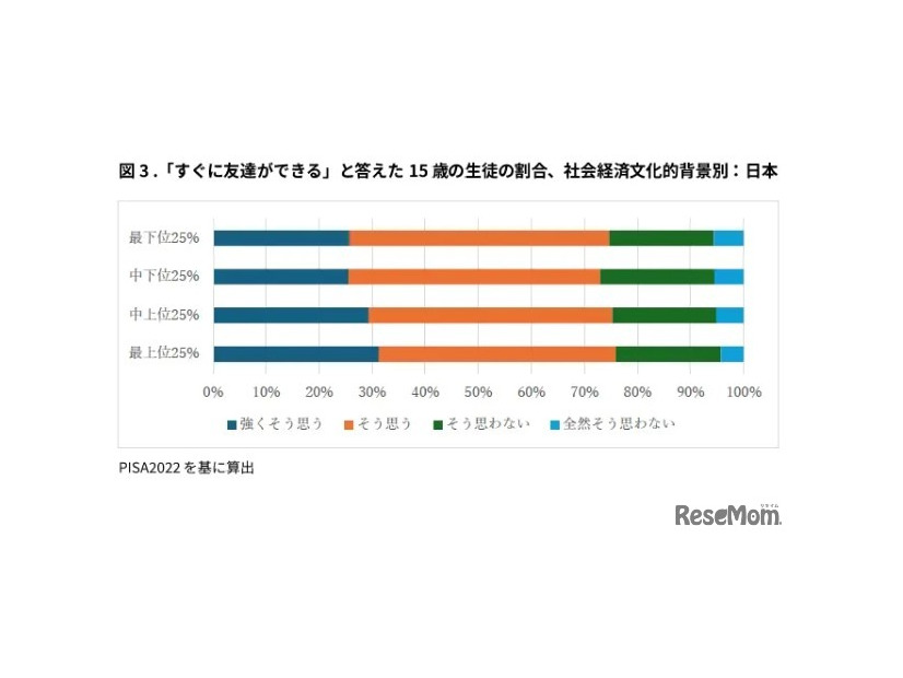 「すぐに友達ができる」と答えた15歳の生徒の割合、社会経済文化的背景別：日本
