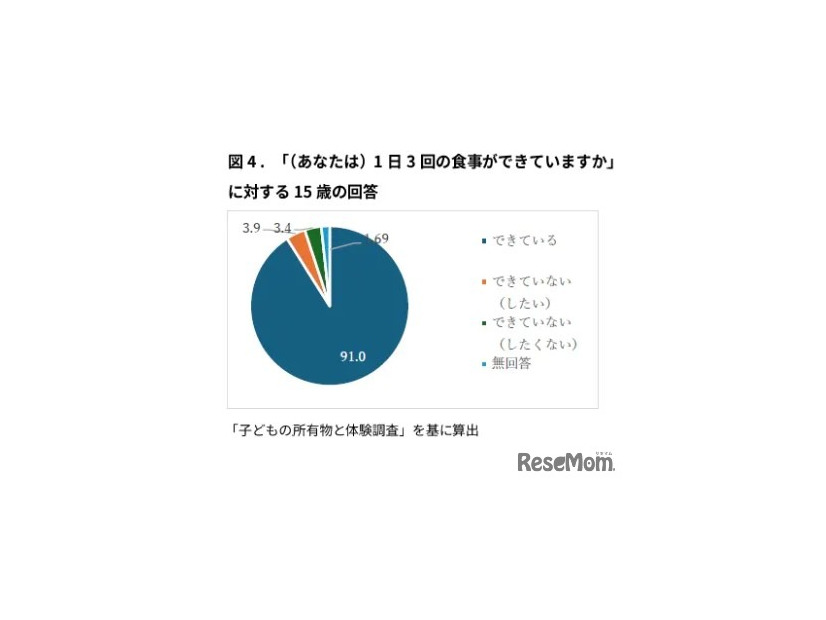 「1日3回の食事ができていますか」に対する15歳の回答