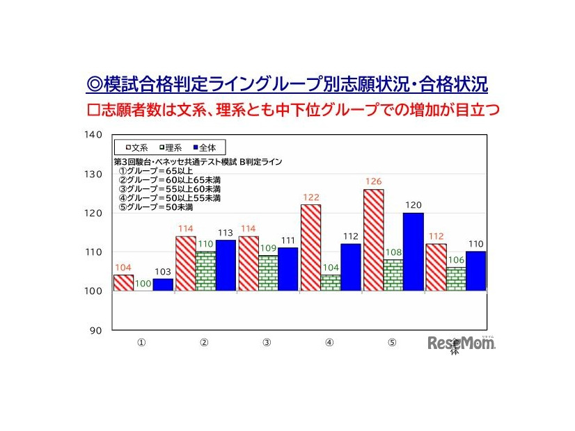 2026年度 私立大入試状況分析「模試合格判定ライングループ別志願状況」