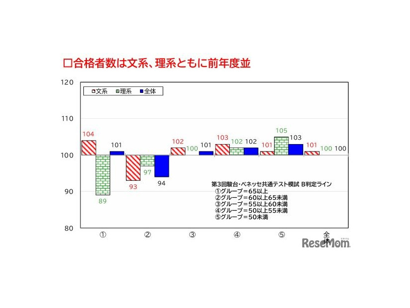 2026年度 私立大入試状況分析「模試合格判定ライングループ別合格状況」