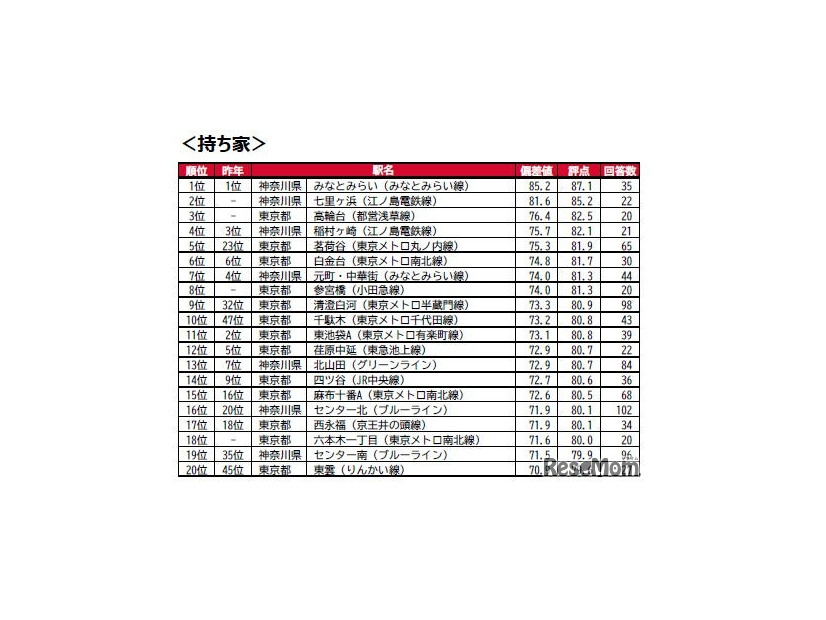 持ち家