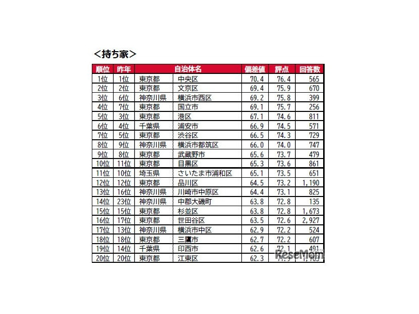 持ち家