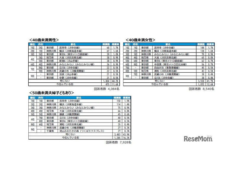 回答者属性別TOP10