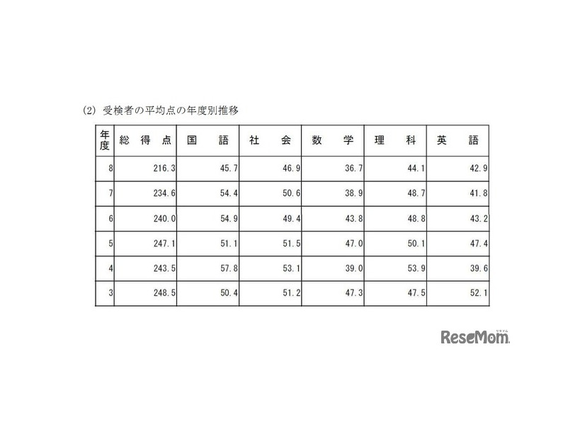 受検者の平均点の年度別推移