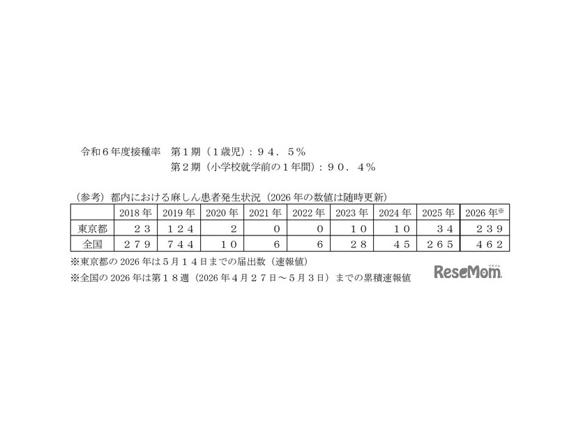 都内における麻しん患者発生状況（2026年の数値は随時更新）など