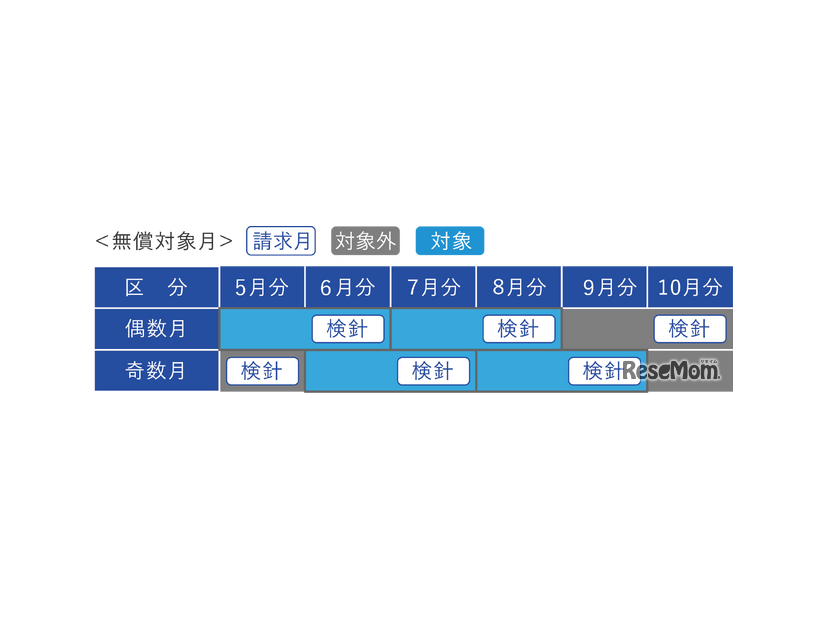 無償対象期間