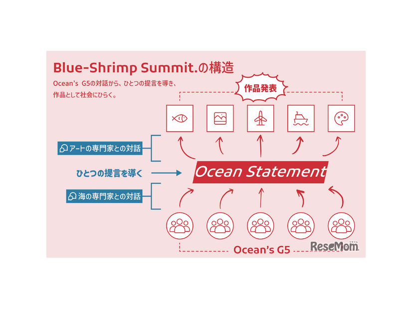 Blue-Shrimp Summit.の構造