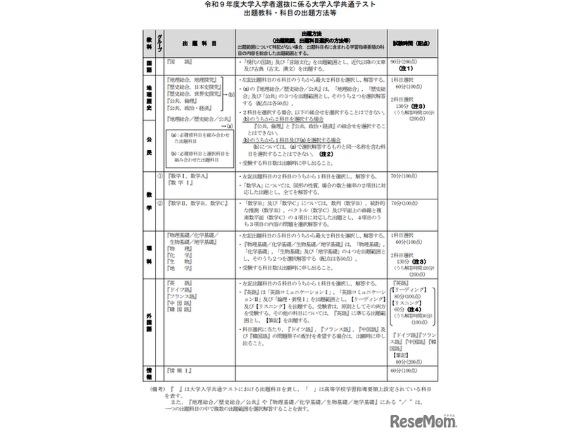 令和9年度大学入学者選抜に係る大学入学共通テスト出題教科・科目の出題方法等