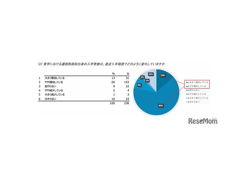 貴学における通信制高校出身の入学者数は、直近5年程度でどのように変化していますか