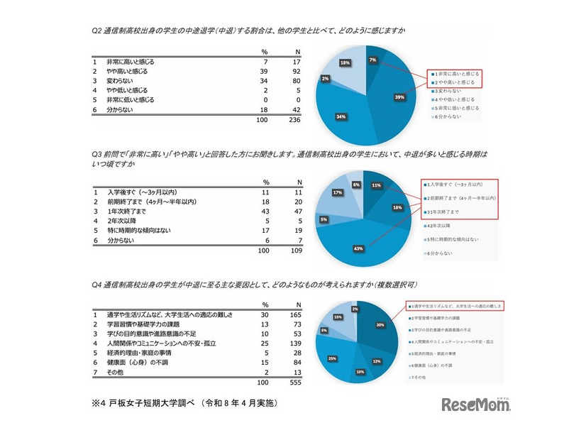 全国の大学・短期大学・専門学校の教職員を対象とした調査より
