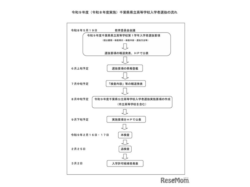 令和9年度（令和8年度実施）千葉県県立高等学校入学者選抜の流れ