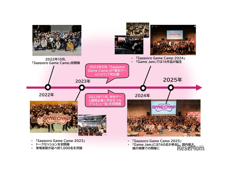 Sapporo Game Camp」これまでの歩み