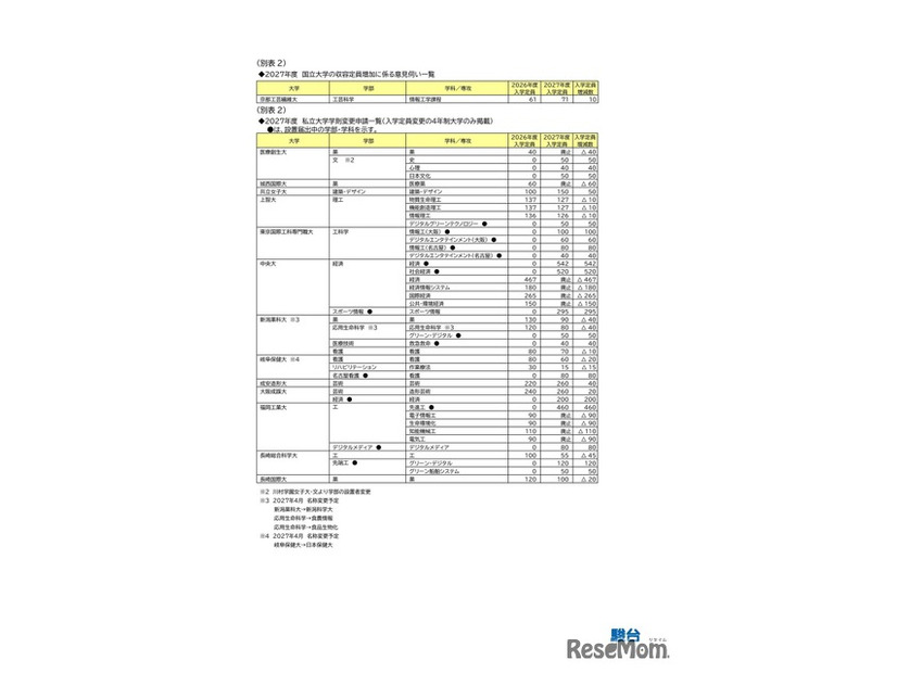 2027年度 私立大学学則変更認可申請一覧（入学定員変更の4年制大学のみ）