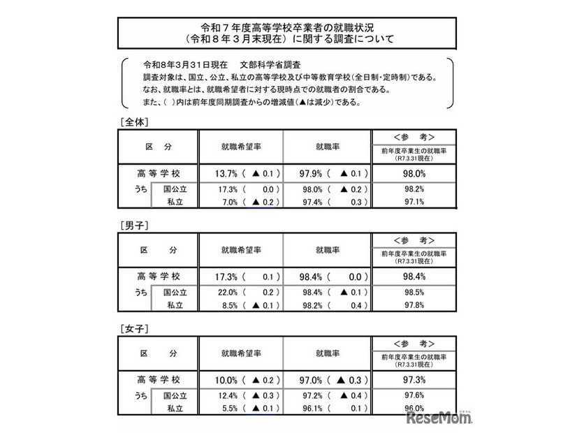 令和7年度高等学校卒業者の就職状況（令和8年3月末現在）に関する調査