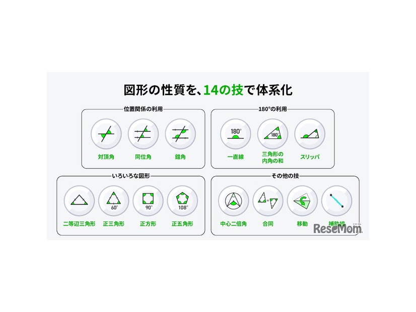 図形の性質を、14の「技」で体系化