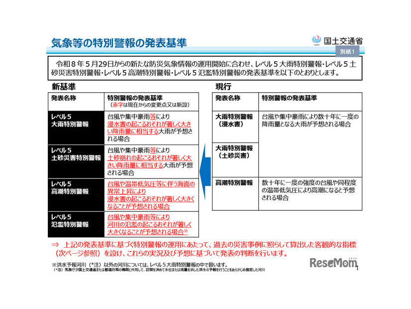 気象等の特別警報の発表基準