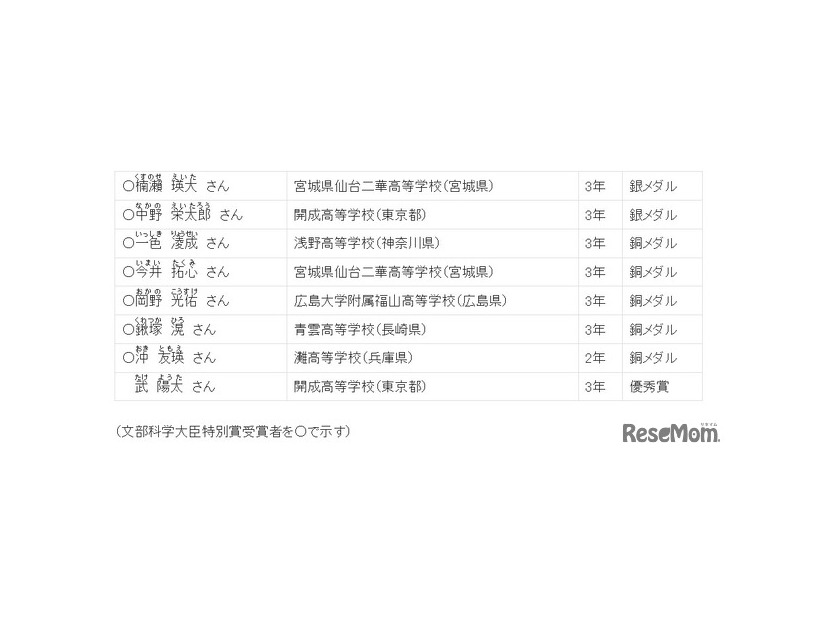 アジア物理オリンピック：参加者および受賞者詳細