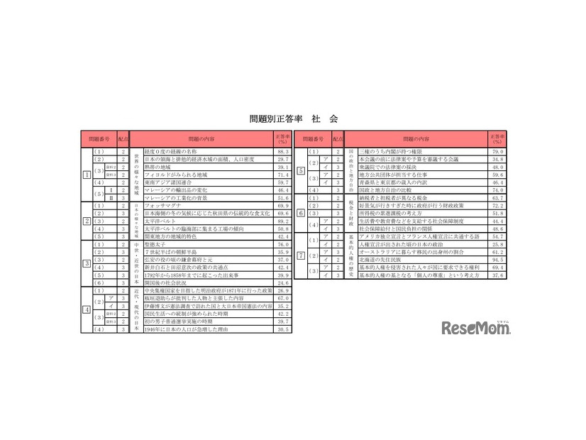 問題別正答率（社会）