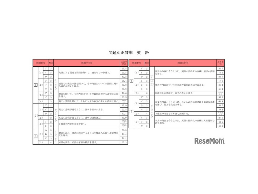 問題別正答率（英語）