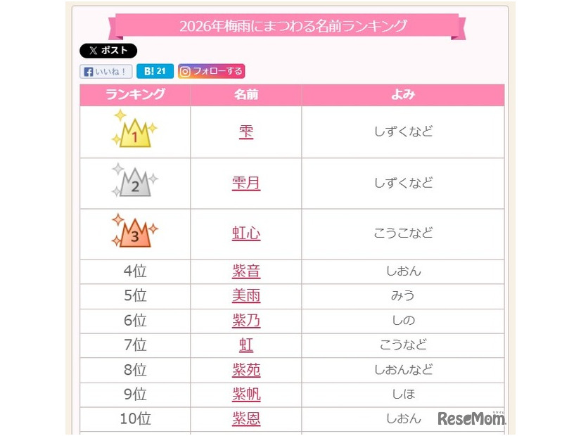 2026年梅雨にまつわる名前ランキングトップ10