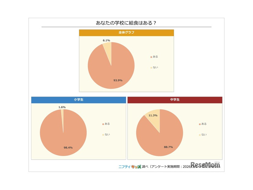 あなたの学校に給食はある？