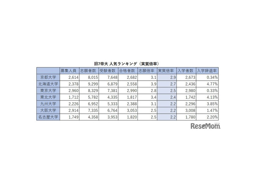 旧7帝大 人気ランキング2026（実質倍率）
