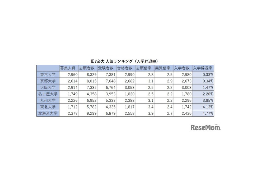 旧7帝大 人気ランキング2026（入学辞退率）