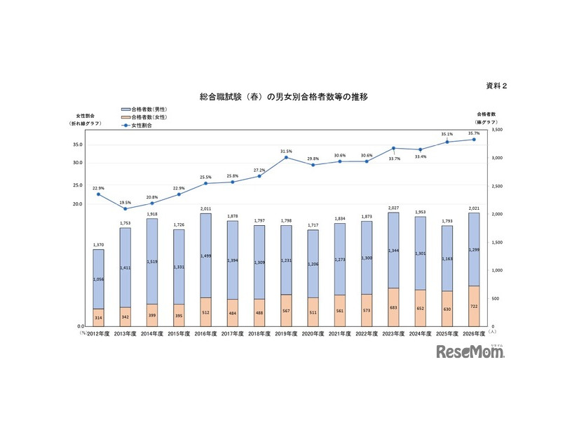 総合職試験（春）の男女別合格者数等の推移