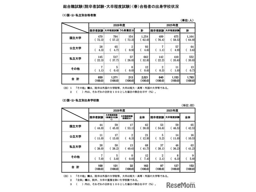 春の総合職試験（院卒者試験・大卒程度試験）合格者の出身学校状況