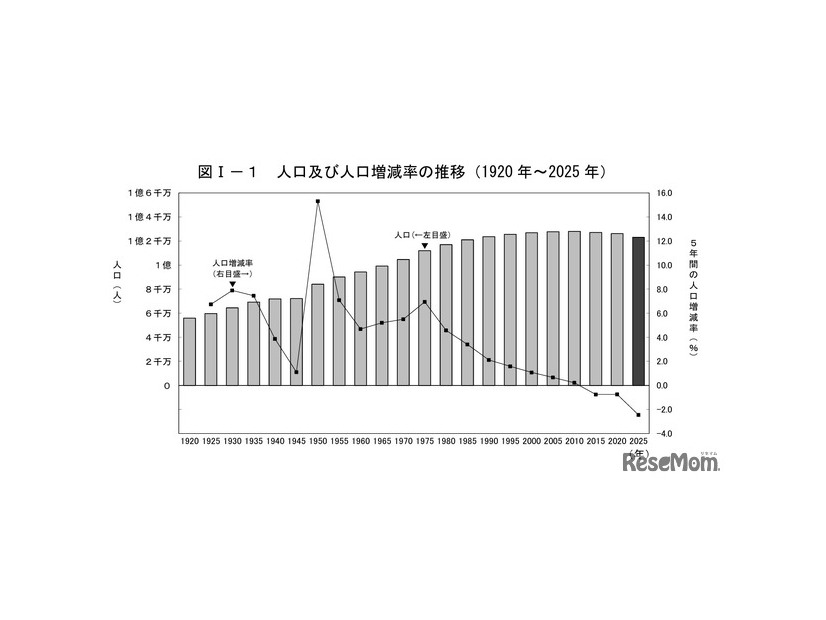 人口および人口増減率の推移（1920年～2025年）