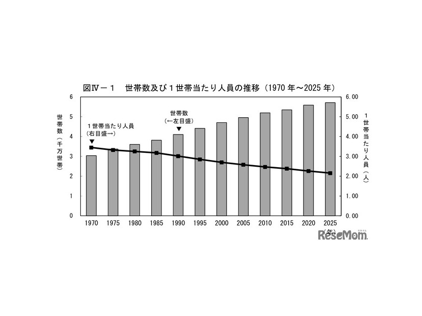 世帯数および1世帯あたり人員の推移（1970年～2025年）