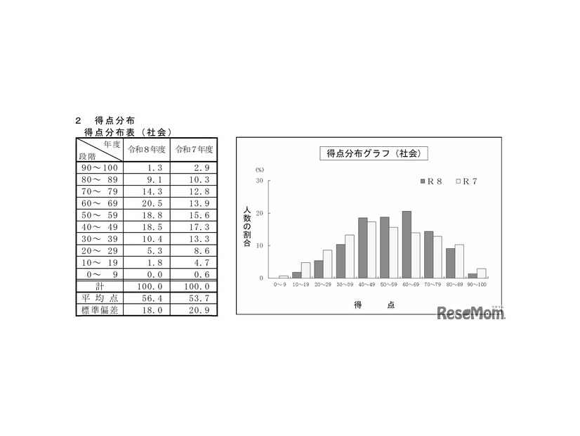 社会の得点分布