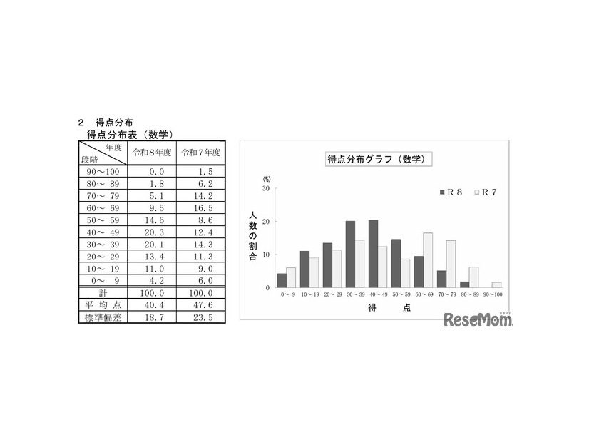 数学の得点分布