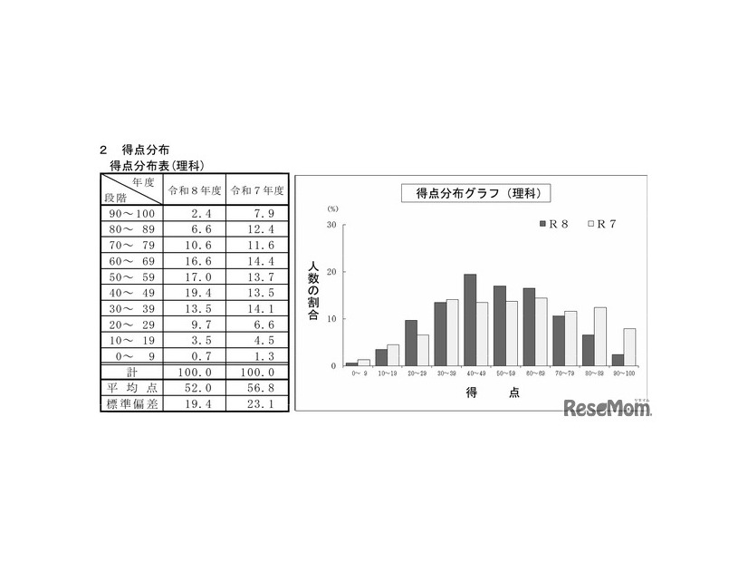 理科の得点分布