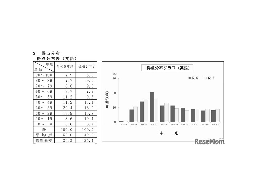 英語の得点分布
