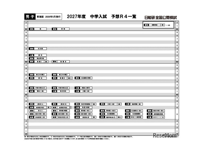 【中学受験2027】日能研「予想R4偏差値一覧」首都圏・関西・東海5月版