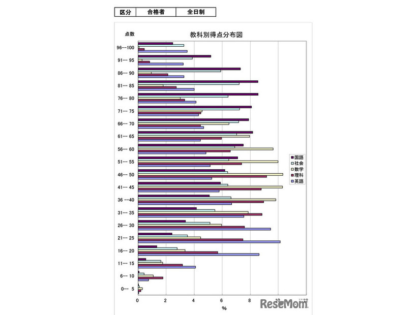 教科別得点分布図（全日制・合格者）