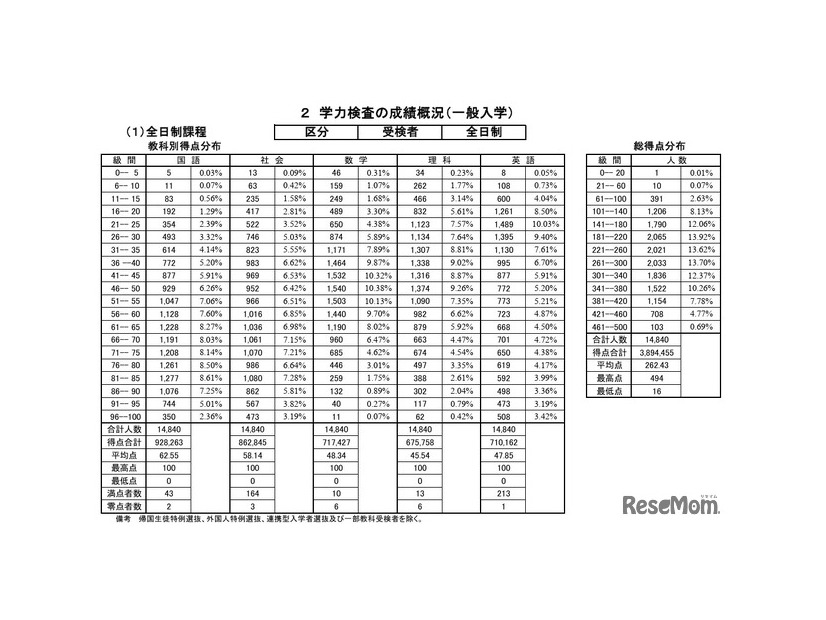 学力検査の成績概況（一般入学）