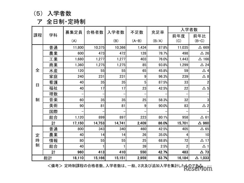 入学者数（全日制・定時制）