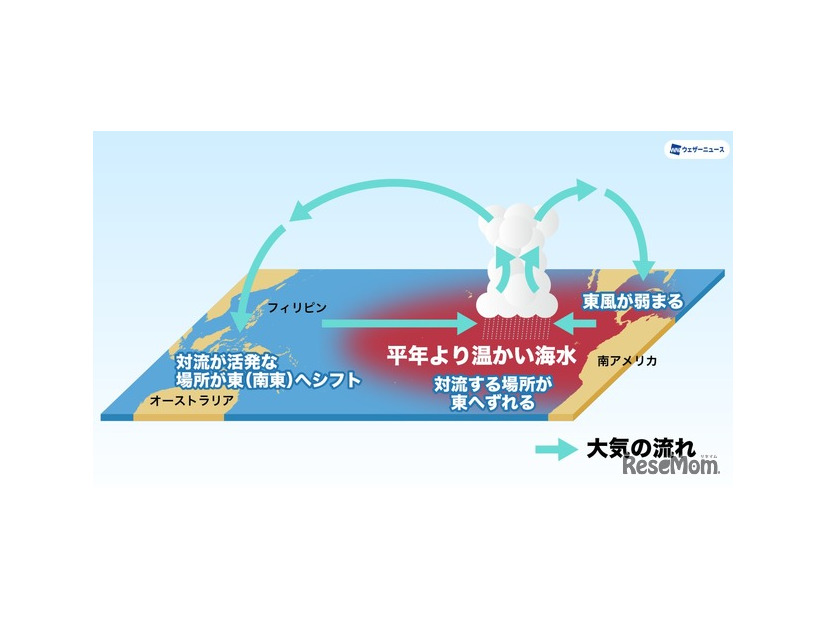 エルニーニョ現象　模式図