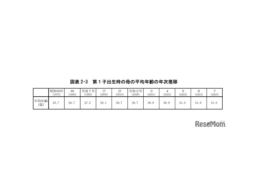 第1子出生時の母の平均年齢の年次推移