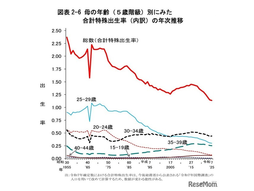 母の年齢（5歳階級）別にみた合計特殊出生率（内訳）の年次推移