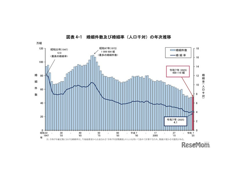 婚姻件数および婚姻率（人口千対）の年次推移