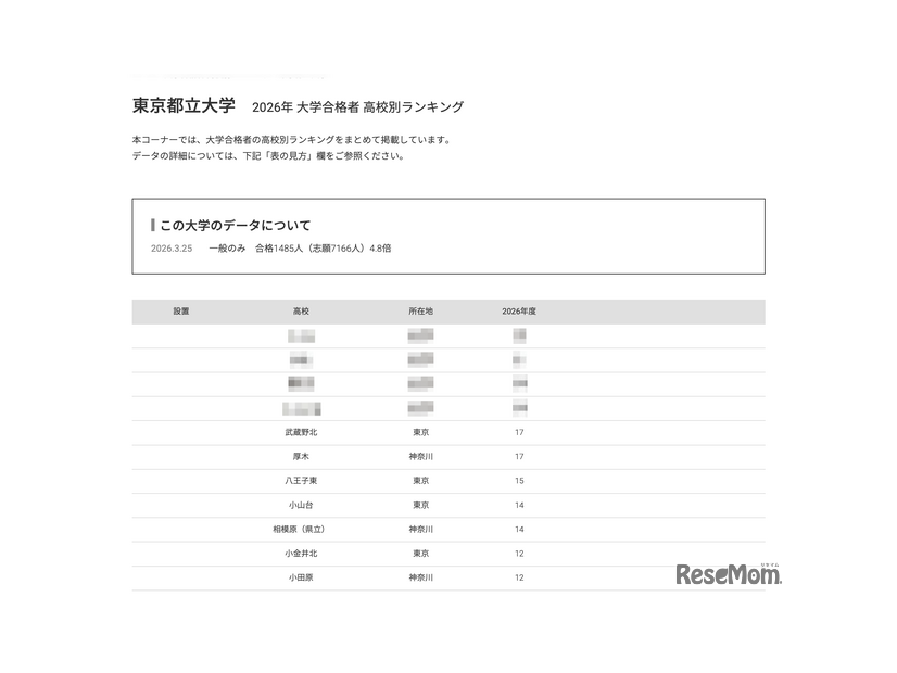 2026年 大学合格者 高校別ランキング「東京都立大学」