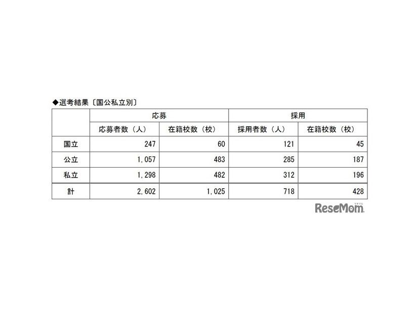 選考結果〔国公私立別〕