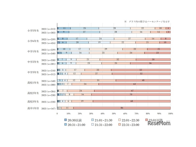 子供の就寝時間
