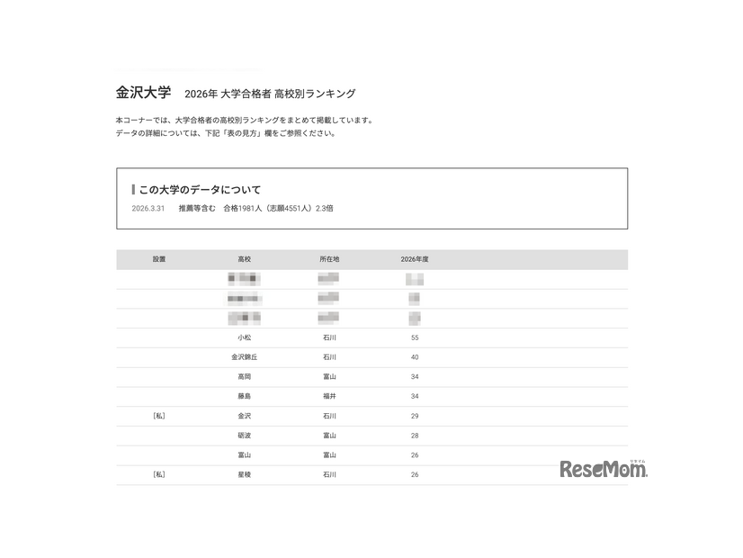 2026年 大学合格者 高校別ランキング「金沢大学」