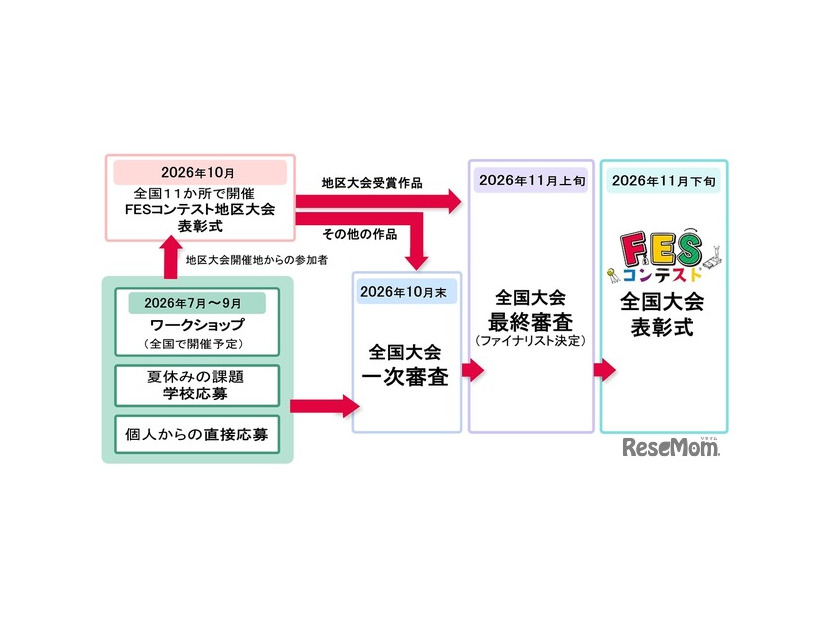 第4回FESコンテストのおもな流れ