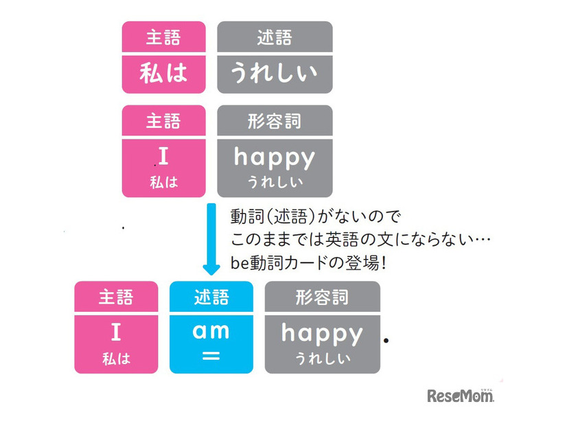 『小学校高学年から使える　英語でつまずかない本』（著：森圭示）より