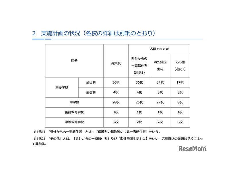 令和8年度第2学期（後期）受入れ 実施計画の状況